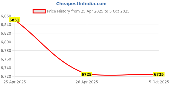 industrybuying.com Zebronics Zeb-H55 Motherboard, Core i3 550 Processor, 4 GB DDR3 RAM, Fan Combo Motherboard (Black) zebronics Price History Graph from 25 Apr 2025 to 5 Oct 2025