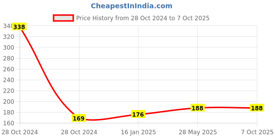 industrybuying.com Zebronics Zeb-Power Black Wired Optical Mouse zebronics Price History Graph from 28 Oct 2024 to 7 Oct 2025