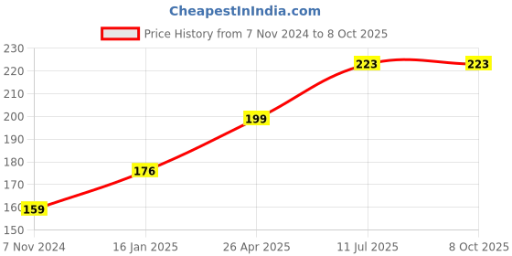 industrybuying.com Zebronics Zeb-Wing Black Wired Optical Mouse zebronics Price History Graph from 7 Nov 2024 to 8 Oct 2025