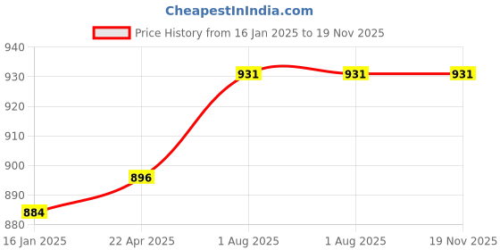 industrybuying.com Zebronics Zeb-Wonderbar 10 Laptop/Desktop Speaker 10 W Black 2.0 Channel zebronics Price History Graph from 16 Jan 2025 to 19 Nov 2025
