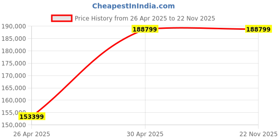 industrybuying.com Zeiss Primostar-1 Binocular LED Microscope zeiss Price History Graph from 26 Apr 2025 to 22 Nov 2025
