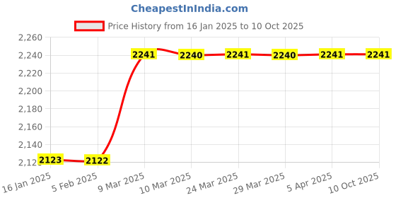 industrybuying.com Zenith Electrical Rubber Sheet - ELM 30000 zenith Price History Graph from 16 Jan 2025 to 10 Oct 2025