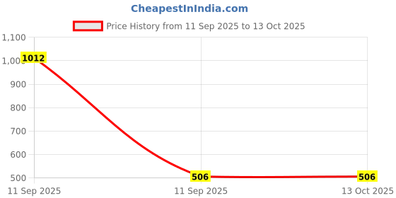 industrybuying.com Zentiix 40 W LED Bulb Round Shape Plastic Corded Electric Natural White for Outdoor & Indoor Use zentiix Price History Graph from 11 Sep 2025 to 13 Oct 2025