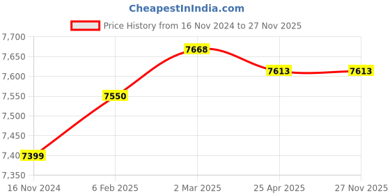 industrybuying.com Zephyr 10 mm x 30 m 100 psi Working Pressure Mild Steel Mannual Crank Reel, ZAMR1030 zephyr Price History Graph from 16 Nov 2024 to 27 Nov 2025