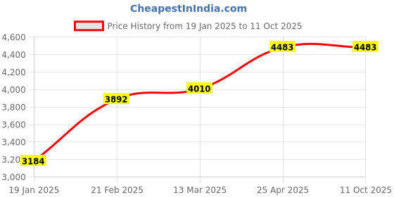 industrybuying.com Zephyr Hose Fitting Quick Connects Complete 4-Piece Kit zephyr Price History Graph from 19 Jan 2025 to 11 Oct 2025