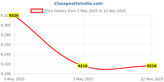 industrybuying.com Zephyr Mannual Crank Reel Rubber Black 10 mm x 45 m, ZAMR1045 zephyr Price History Graph from 3 May 2025 to 22 Nov 2025
