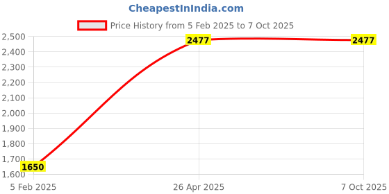 industrybuying.com Zephyr Nozzle For Sprinklers 8-Mode Telescopic Water Wand zephyr Price History Graph from 5 Feb 2025 to 7 Oct 2025
