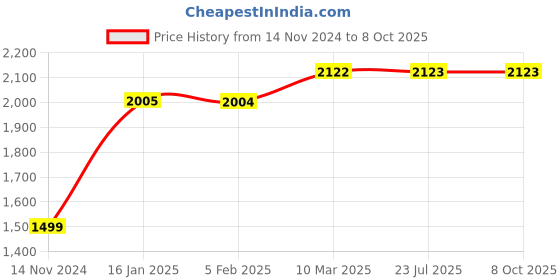 industrybuying.com Zephyr Nozzle For Sprinklers 9-mode High-Performance Water Spray Gun zephyr Price History Graph from 14 Nov 2024 to 8 Oct 2025