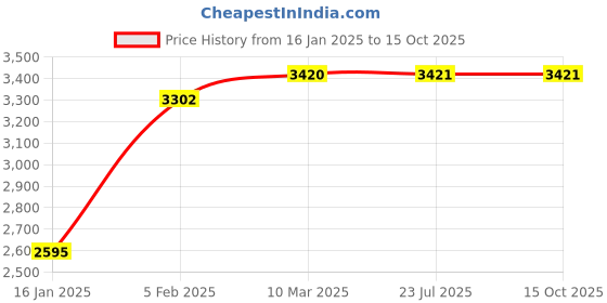 industrybuying.com Zephyr Rubber Garden Hose - With Brass End Fittings (5/8 In x 50 ft) zephyr Price History Graph from 16 Jan 2025 to 15 Oct 2025