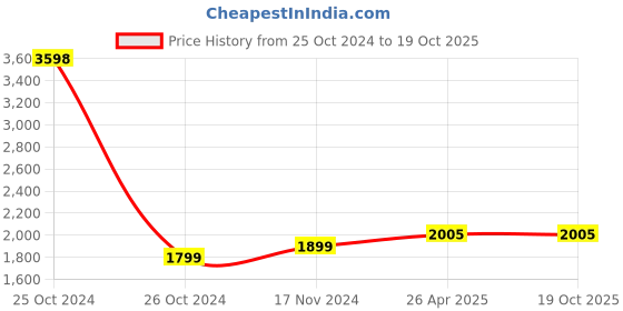 industrybuying.com Zerodor Care 5 L Citrus Fragrance Gel for Car and Restroom zerodor care Price History Graph from 25 Oct 2024 to 19 Oct 2025