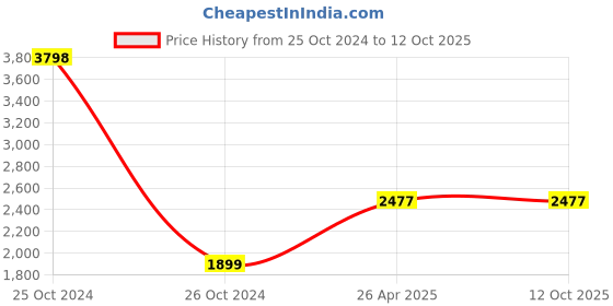 industrybuying.com Zerodor Care 5 L Refreshing Fragrance Restroom Drainer zerodor care Price History Graph from 25 Oct 2024 to 11 Oct 2025