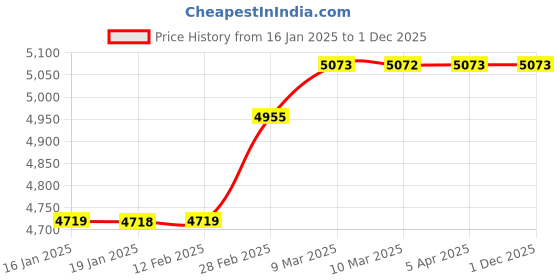 industrybuying.com Zerodor Care Plastic White Wall Mount Waterless Urinal Set zerodor care Price History Graph from 16 Jan 2025 to 30 Nov 2025