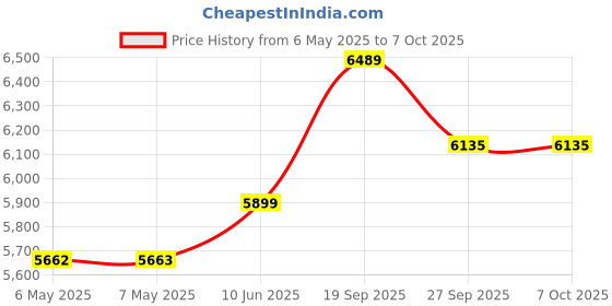 industrybuying.com ZF Hall Effect Gear Tooth Sensor, 5 To 24V, GS100101 zf Price History Graph from 6 May 2025 to 6 Oct 2025