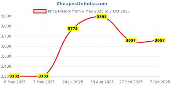 industrybuying.com ZF Hall Effect Gear Tooth Sensor, 5 To 24V, GS100502 zf Price History Graph from 6 May 2025 to 7 Oct 2025