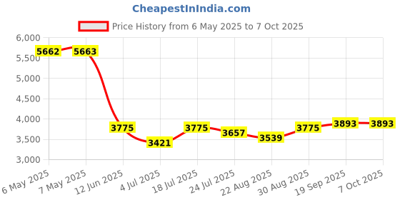 industrybuying.com ZF Hall Effect Gear Tooth Sensor, 5 To 24V, GS100701 zf Price History Graph from 6 May 2025 to 7 Oct 2025