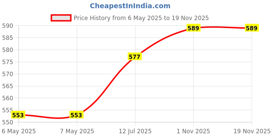 industrybuying.com ZF Micro Sw, Spring Plunger, Spdt, 15A 250V, 0E13-00M0 zf Price History Graph from 6 May 2025 to 17 Nov 2025