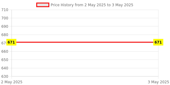 industrybuying.com ZF MICROSWITCH, BUTTON zf Price History Graph from 2 May 2025 to 3 May 2025