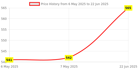 industrybuying.com ZF Microswitch, Hinge Lever, Spdt, 5A 250V, DC1C-A1LB. zf Price History Graph from 6 May 2025 to 22 Jun 2025