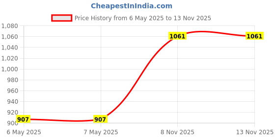 industrybuying.com ZF Microswitch, Lever, Spdt, 250V, 5A, DC1C-C3LC zf Price History Graph from 6 May 2025 to 11 Nov 2025