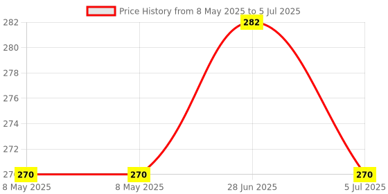 industrybuying.com ZF Microswitch, Spdt, Plunger, 10A, 250Vac, DB2C-C1AA zf Price History Graph from 8 May 2025 to 5 Jul 2025