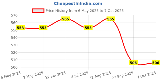 industrybuying.com ZF Proximity Sensor, MP201701 zf Price History Graph from 6 May 2025 to 6 Oct 2025