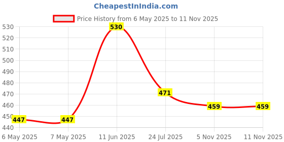 industrybuying.com ZF Proximity Sensor, MP201801 zf Price History Graph from 6 May 2025 to 10 Nov 2025