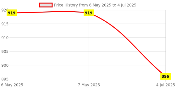 industrybuying.com ZF Proximity Sensor, MP201802 zf Price History Graph from 6 May 2025 to 4 Jul 2025