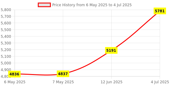industrybuying.com ZF Speed Sensor, Hall-Effect, 5-24Vdc, GS100102 zf Price History Graph from 6 May 2025 to 4 Jul 2025