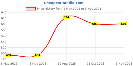 industrybuying.com ZF Switch, Rocker, Dpdt, 16A, 250V, Black, KDH3BNA1BBB zf Price History Graph from 8 May 2025 to 5 Nov 2025