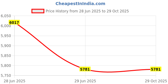 industrybuying.com zidle Rosey Ex Comfy Cafe Dining Sofa with Strong Legs Foam & Velvet 85x54 cm Brown for Dining & Kitchen zidle Price History Graph from 28 Jun 2025 to 29 Oct 2025