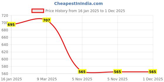 industrybuying.com Zimmer Aufraumen Detergent Liquid for Woolen, Winterwear, Chiffon & Silks - 5 Ltr zimmer aufraumen Price History Graph from 16 Jan 2025 to 1 Dec 2025