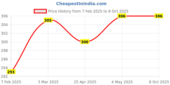 industrybuying.com ZIP Cabin Filter for Aveo ZC-6127 zip Price History Graph from 7 Feb 2025 to 8 Oct 2025