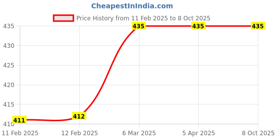industrybuying.com ZIP Cabin Filter for Captiva ZC-6131 zip Price History Graph from 11 Feb 2025 to 7 Oct 2025