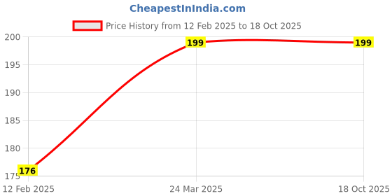 industrybuying.com ZIP Cabin Filter for Ciaz/Swift/Swift Dzire New Model Petrol/Vitara Brezza ZC-6007 zip Price History Graph from 12 Feb 2025 to 18 Oct 2025