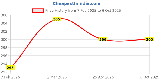 industrybuying.com ZIP Cabin Filter for Creta ZC-6066 zip Price History Graph from 7 Feb 2025 to 5 Oct 2025