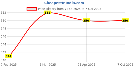 industrybuying.com ZIP Cabin Filter for Cruze ZC-6130 zip Price History Graph from 7 Feb 2025 to 6 Oct 2025