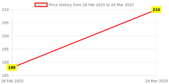 industrybuying.com ZIP Cabin Filter for Eon/i10 Grand ZC-6061 zip Price History Graph from 28 Feb 2025 to 24 Mar 2025