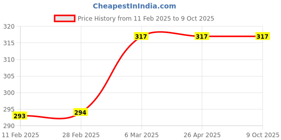 industrybuying.com ZIP Cabin Filter for Jeep Compass ZC-6201 zip Price History Graph from 11 Feb 2025 to 8 Oct 2025