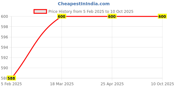 industrybuying.com ZIP Cabin Filter for Koleos ZC-6427C zip Price History Graph from 5 Feb 2025 to 6 Oct 2025