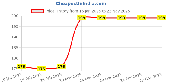industrybuying.com ZIP Cabin Filter for Maruti Alto 800 ZC-6006 zip Price History Graph from 16 Jan 2025 to 20 Nov 2025