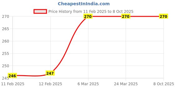 industrybuying.com ZIP Cabin Filter for Micra/Sunny ZC-6251 zip Price History Graph from 11 Feb 2025 to 8 Oct 2025