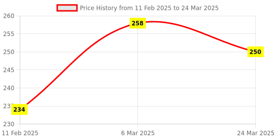 industrybuying.com ZIP Cabin Filter for Nano (PLASTIC NET) ZC-6030 zip Price History Graph from 11 Feb 2025 to 24 Mar 2025