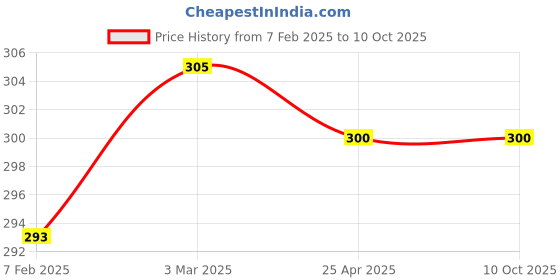 industrybuying.com ZIP Cabin Filter for Nexon ZC-6032 zip Price History Graph from 7 Feb 2025 to 9 Oct 2025