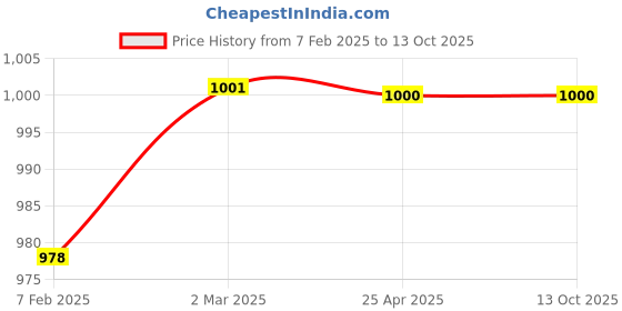 industrybuying.com ZIP Cabin Filter for Pajero ZC-6277 zip Price History Graph from 7 Feb 2025 to 13 Oct 2025