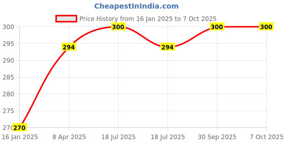 industrybuying.com ZIP Cabin Filter for Polo/Vento/Rapid ZC-6401 zip Price History Graph from 16 Jan 2025 to 5 Oct 2025