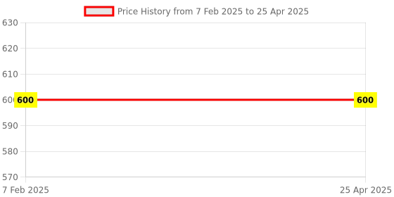 industrybuying.com ZIP Cabin Filter for Sonata ZC-6057 zip Price History Graph from 7 Feb 2025 to 25 Apr 2025