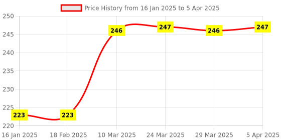 industrybuying.com ZIP Cabin Filter for Spark ZC-6128 zip Price History Graph from 16 Jan 2025 to 5 Apr 2025