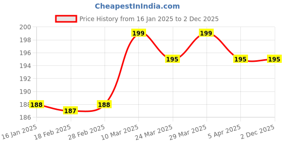 industrybuying.com ZIP Cabin Filter for Swift/Swift Dzire/Ritz/Ertiga Old Model Diesel ZC-6003 zip Price History Graph from 16 Jan 2025 to 1 Dec 2025