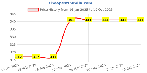 industrybuying.com ZIP Cabin Filter for Tata Harrier ZC-6033 zip Price History Graph from 16 Jan 2025 to 18 Oct 2025