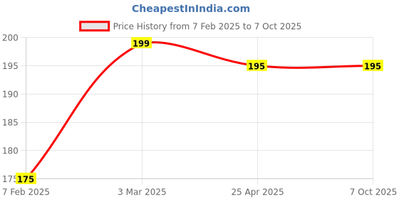 industrybuying.com ZIP Cabin Filter for Wagon R 2019 ZC-6011 zip Price History Graph from 7 Feb 2025 to 6 Oct 2025